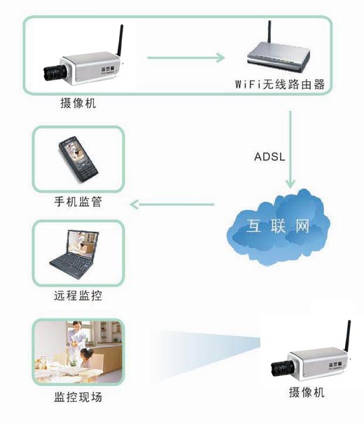 丹諾百萬高清無線網絡槍機連接圖