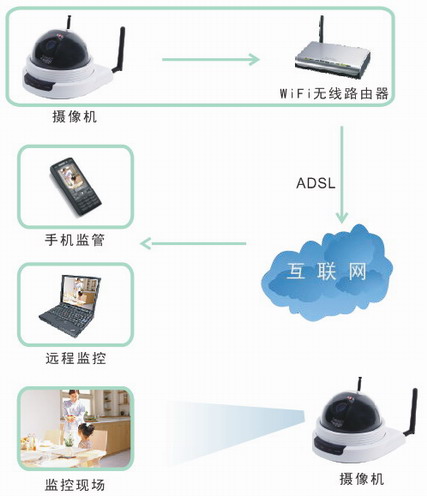 丹諾200萬(wàn)高清網(wǎng)絡(luò)半球攝像機(jī)連接圖